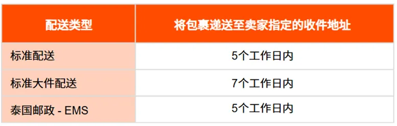 【3PF】尾程派送失败 / 包裹退回流程 - 泰国站点