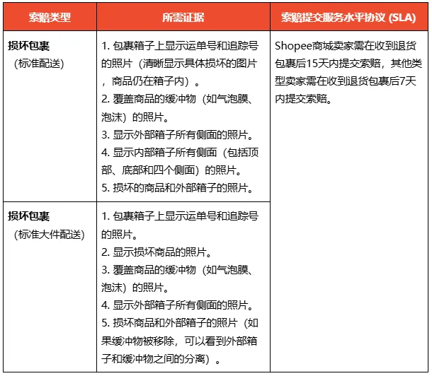 【3PF】尾程派送失败 / 包裹退回流程 - 泰国站点