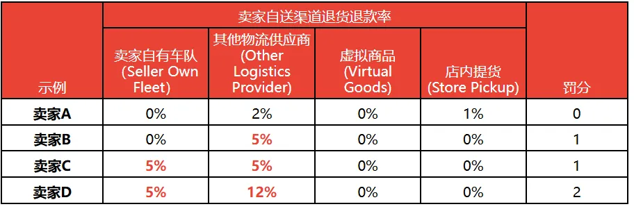 【3PF】卖家自送渠道政策 - 新加坡站点