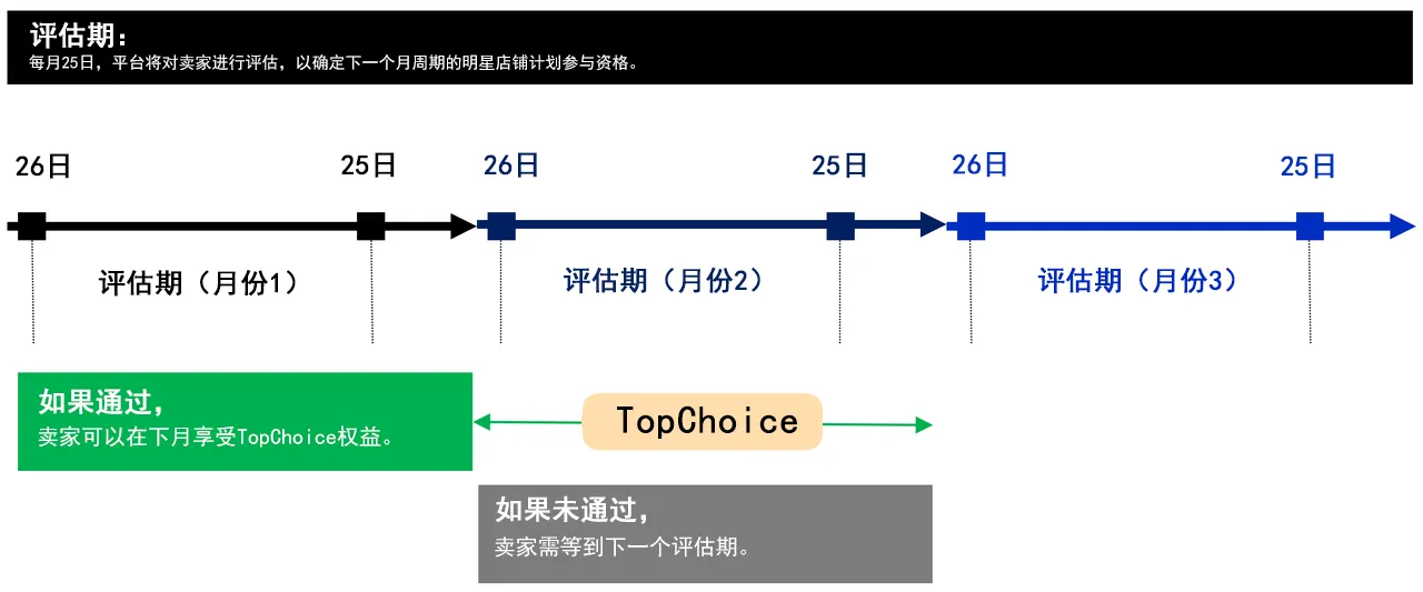 【TikTok Shop知识大纲更新】TopChoice计划（适用 - 泰国）
