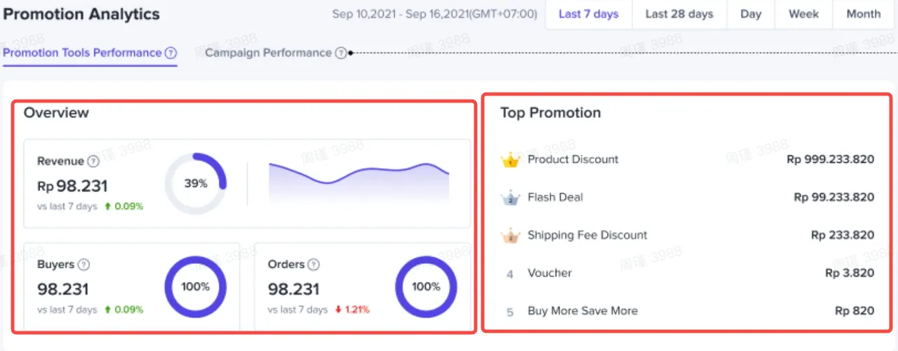 商家营销工具分析